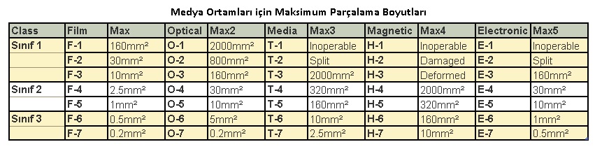 DIN 66399 Güvenlik Seviyeleri Tablosu